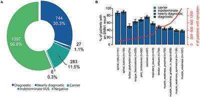 SMA Identified: Clinical and Molecular Findings From a Sponsored Testing Program for Spinal Muscular Atrophy in More Than 2,000 Individuals